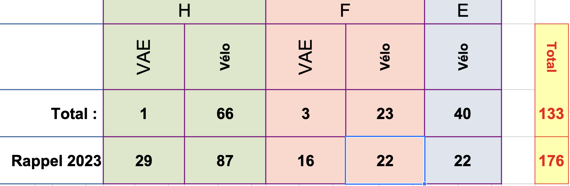 Comptage vélo du 28 mai 2024